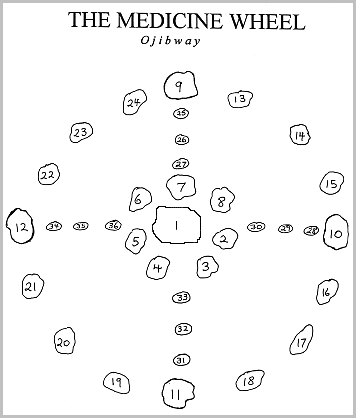 Placement of stones in an Ojibway medicine wheel